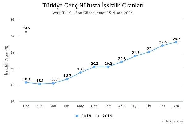 4. Türkiye Genç Nüfusta İşsizlik Oranları Grafiği (%)