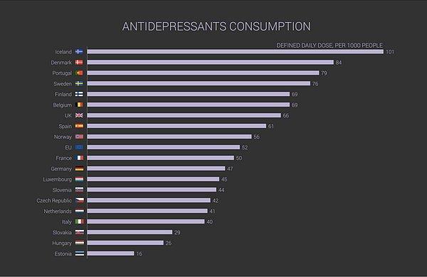 20. Kuzey ülkeleri dünyanın en mutlu ülkeleri ayrıca en çok antidepresan kullanan ülkeleridir.