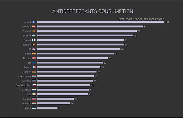 DÃ¼nyanÄ±n en mutlu Ã¼lkeleri ayrÄ±ca en Ã§ok antidepresan kullanan Ã¼lkeleridir.
