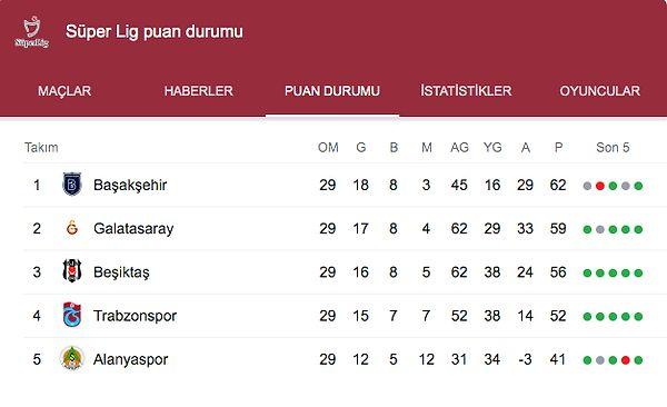 Spor Toto Süper Lig'de son beş haftaya girilirken puan durumu bu şekilde.