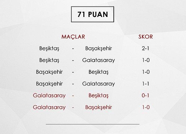 Hesapların karıştığı noktaya geldik. Eğer Beşiktaş kalan 5 maçını kazanırsa, Galatasaray bu durumda Beşiktaş'a kaybetmiş oluyor. Galatasaray, Başakşehir'i yener ve Başakşehir eğer bir maçta daha mağlup olursa, üç takım da ligi 71 puanda tamamlıyor. (Galatasaray'ın Başakşehir maçı hariç 4 maçı da kazandığı ve Başakşehir'in de Galatasaray'a yenilip, bir maç daha kaybettiğini varsayarak.)