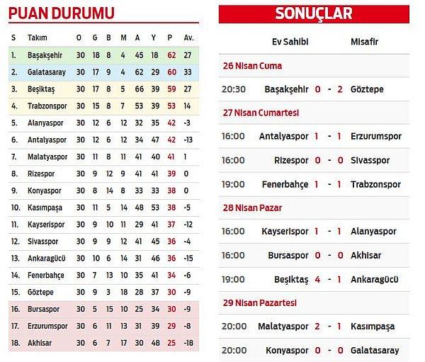 Galatasaray bu skorla lider Başakşehir ile puan farkını ikiye indirmiş oldu.