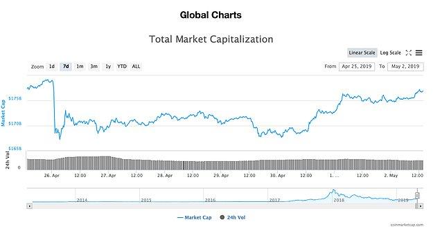 Coinmarketcap'in güncel verilerine göre toplam piyasa büyüklüğü 175 milyarın biraz üzerinde seyrediyor.