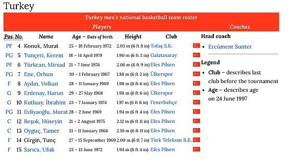 1997 yılında İspanya'da düzenlenen Avrupa Basketbol Şampiyonası'nda Milli Takım antrenörü Ercüment Sunter'in yardımcılığını yaptı.