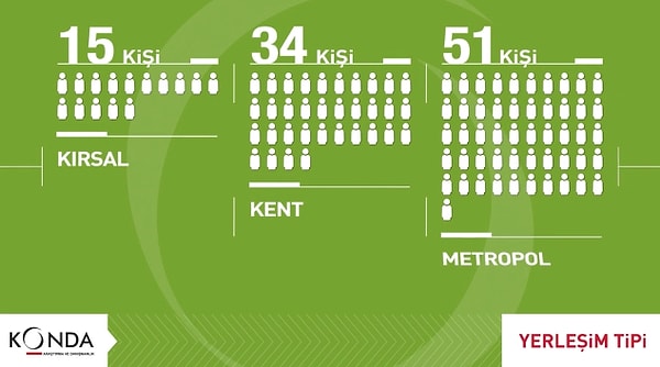 📌 51 kişi metropollerde, 34 kişi kentlerde ve sadece 15 kişi de  kırsalda yaşıyor.