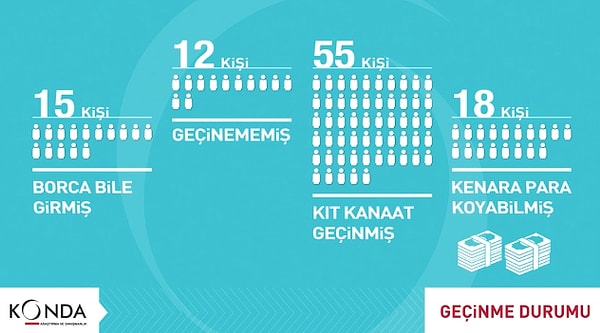 📌 15 kişi borçlu, 12 kişi geçinemiyor, 55 kişi kıt kanaat geçiniyor ve sadece 18 kişi kenara para koyabilmiş.