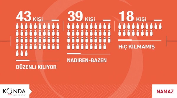 📌 18 kişi hayatında hiç namaz kılmamış. Aynı araştırmaya göre 12 kişi de hiç oruç tutmamış.