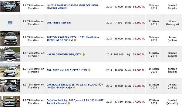 Yine bugün tramer kayıtlı Jetta'nın 2017 modelleri 75 bin TL'den alıcı buluyor.