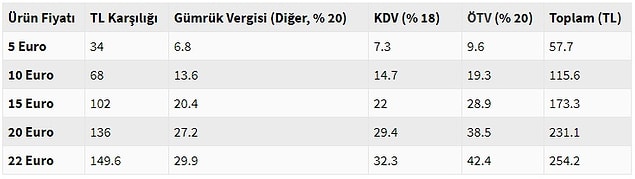30 Mayıs'tan sonra alınacak 22 euro ve altı ürünlerin vergi dahil maliyeti şu şekilde olacak👇