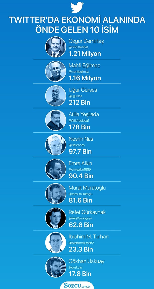 ekonomi ve finans konusunda gundemi takip etmek isteyenler icin twitter da takip edebileceginiz isimler ekonomi ve finans konusunda gundemi takip etmek isteyenler icin twitter da takip edebileceginiz isimler