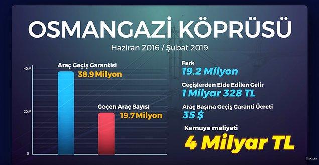Videoda Osmangazi Köprüsü için garanti verilen sayının yarısına ulaşıldığı aktarıldı ve kamuya maliyetinin 4 milyar TL olduğu belirtildi.