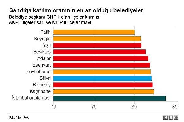 Katılım oranının en düşük olduğu ilçelerde ise ilk ikiyi AKP'li Fatih ve Beyoğlu belediyeleri oluşturuyor.