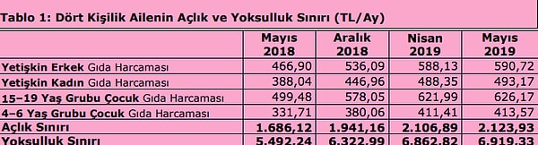 📌 Fark 1.427 lira: Yoksulluk sınırı, geçtiğimiz yılın mayıs ayında 5.492 lira olarak tespit edilmişti.