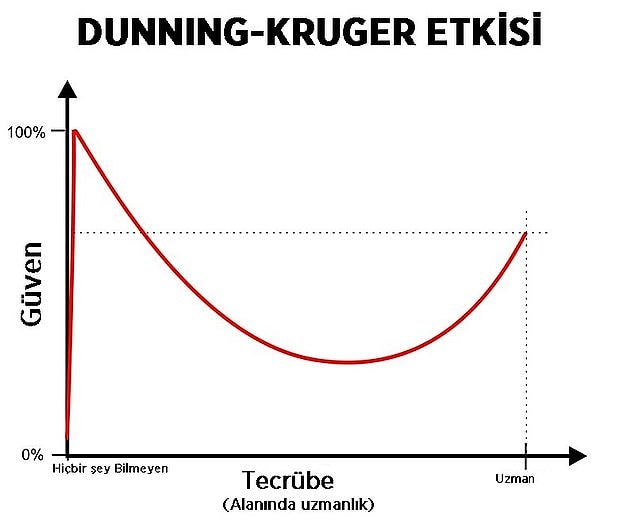 İşte bu olayın ardından sendromu tanımlayan bilim insanları yaşanan yetkinlik illüzyonunu şöyle grafikleştirmiş. 👇