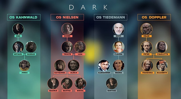 Serinin merkezinde dört aile var: Kahnwalds, Nielsens, Tiedemanns ve Dopplers.