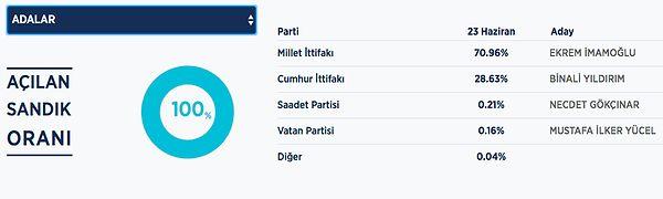 İşte İstanbul'da ilçe ilçe seçim sonuçları 👇