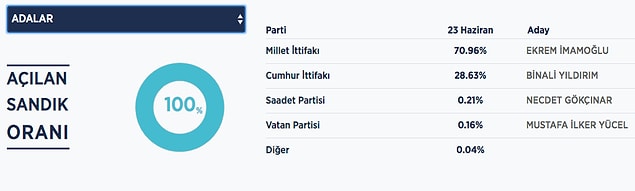 İşte İstanbul'da ilçe ilçe seçim sonuçları 👇