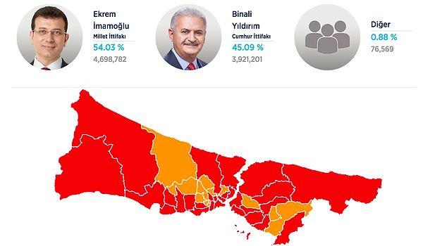 Yenilenen seçimde İstanbul'un 39 ilçesinden 28'inde İmamoğlu, 11'inde Yıldırım seçimi önde tamamladı.