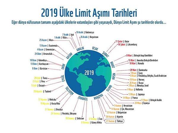 Türkiye’nin bu yıl dünya ortalamasından 32 gün önce Limit Aşım Günü'ne ulaştı.