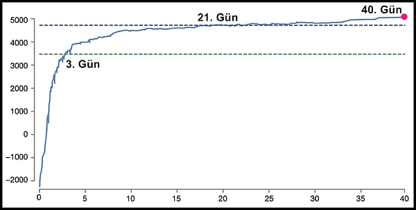 Aşağıda Go hakkında sıfır bilgi sahibi olarak başlayan AlphaGo'nun, 40 gün içerisinde kendi kendini geliştirerek Go klasmanında yükselişini görebilirsiniz.