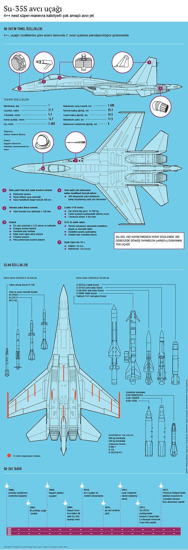 Peki Su-35’in özellikleri nedir?