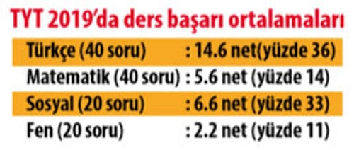 Endişelendiren Sonuçlar: Üniversite Sınavında Her Dört Adaydan Biri İlk Barajı Bile Geçemedi