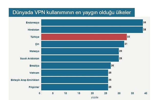 İlk 10'da yer alan diğer ülkelerse sırasıyla Suudi Arabistan, Brezilya, Vietnam, Birleşik Arap Emirlikleri ve Filipinler.