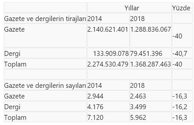 TÜİK verilerine göre 2014-2018 döneminde gazete ve dergilerin tiraj ile sayıları şöyle👇