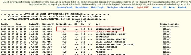Kandilli Rasathanesi 3.5 büyüklüğünde ve 2 km derinliğinde bir deprem olduğunu paylaştı.
