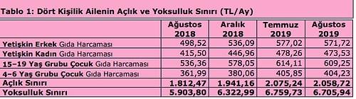 Türk-İş Verileri: Yoksulluk Sınırı 6,705 Lira, Mutfak Enflasyonunda Yıllık Artış ise Yüzde 22,19