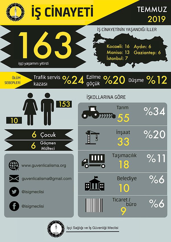 IŞİG verilerine göre sadece geçtiğimiz ay, 6'sı çocuk olmak üzere en az 163 işçi yaşamını yitirdi
