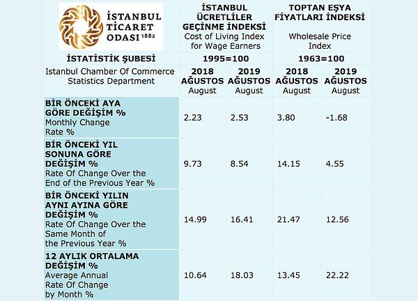 İstanbul'da, ağustosta perakende fiyatlarda yüzde 2,53'lük artış, toptan fiyatlarda ise yüzde 1,68'lik azalış kaydedildi.