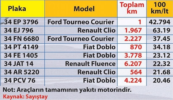 100 kilometrede 63 litre yakıt