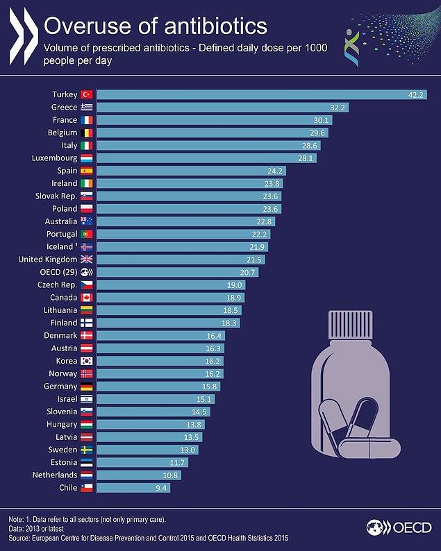 Türkiye maalesef antibiyotik tüketiminde başı çeken ülkeler arasında bulunuyor.