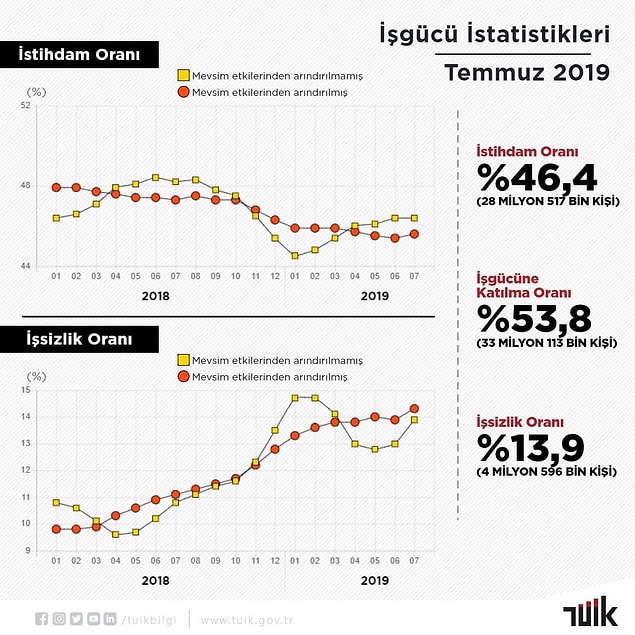 📌 İstihdam edilenlerin sayısı temmuzda geçen yılın aynı dönemine göre 748 bin kişi azalarak 28 milyon 517 bin kişi oldu. İstihdam oranı ise 1,8 puanlık azalışla yüzde 46,4'e düştü.