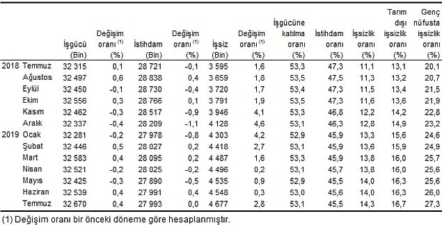 📌 Mevsim etkisinden arındırılmış işsizlik oranı 0,3 puan artarak yüzde 14,3'e yükseldi.