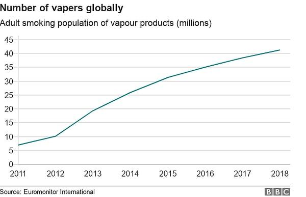 Tartışılan çok konu var fakat tüm bunlar konuşulurken dünya çapında elektronik sigara tüketimi her yıl katlanarak artıyor.