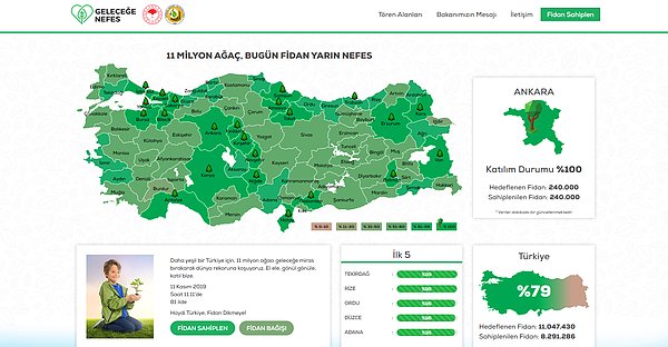 Şu ana kadar 20'ye yakın ilin %100 katılım gösterdiği projede Türkiye genelinde toplam  8.523.246 fidan sahiplenildi.