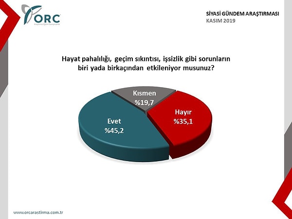 "Hayat pahalılığı, geçim sıkıntısı, işsizlik gibi sorunların biri yada birkaçından etkileniyor musunuz?"