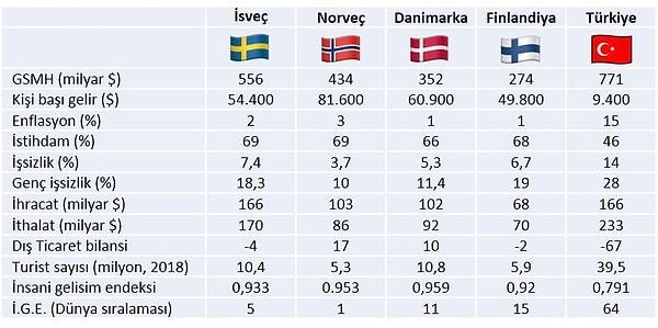 Tartışma büyüyünce haliyle bir İskandinav ülkeleri ve Türkiye karşılaştırması da kaçınılmaz oldu. Mesela kişi başı milli gelirden tutun da diğer istatistiklere, Türkiye'yi de dahil ederek şöyle bir bakalım.