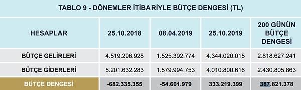 Büyükşehir bütçesi, 8 Nisan-25 Ekim tarihleri arasında israfla yapılan mücadele sonucu 387 milyon 821 bin 378 TL fazla verdi.