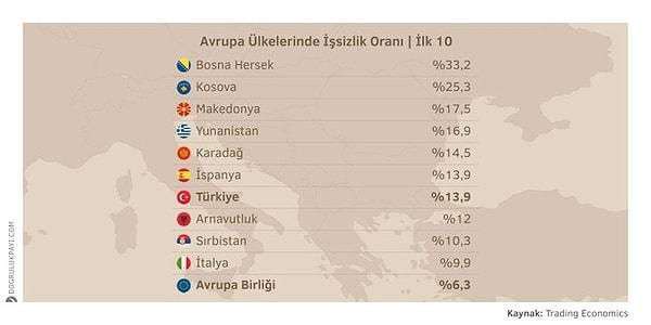 6. Trading Economics'in yayınlamış olduğu verilere göre Türkiye %13,9'luk işsizlik oranı ile Avrupa ülkeleri arasında en yüksek 7. işsizlik oranına sahip ülke.