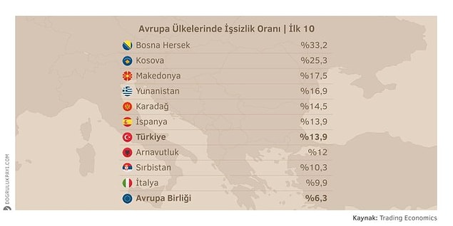 6. Trading Economics'in yayınlamış olduğu verilere göre Türkiye %13,9'luk işsizlik oranı ile Avrupa ülkeleri arasında en yüksek 7. işsizlik oranına sahip ülke.