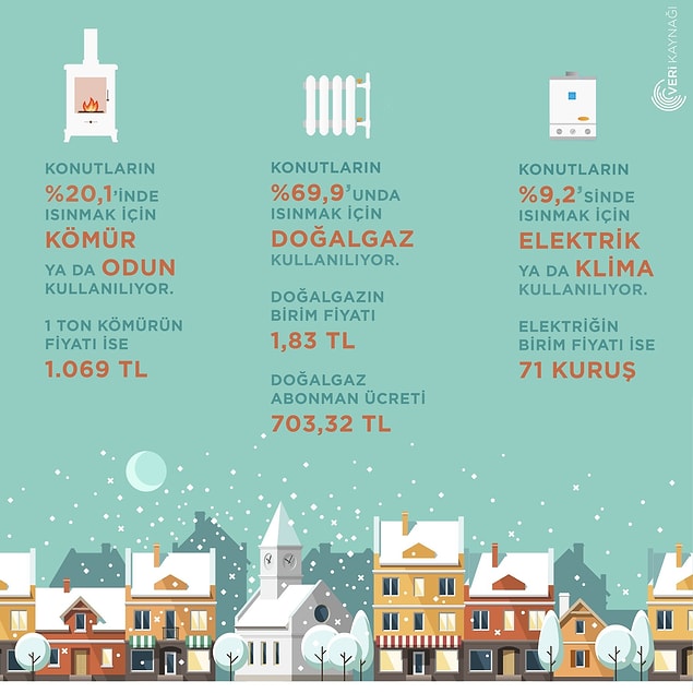 7. 2019 Kışında Isınma Giderleri Ne Kadar Olacak?