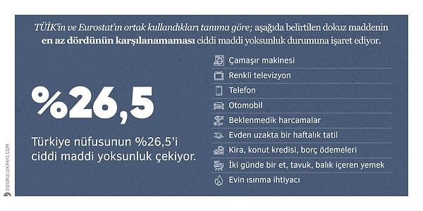 11. TÜİK Gelir ve Yaşam Koşulları Araştırması sonuçlarına göre Türkiye nüfusunun %26,5’i ciddi maddi yoksunluk çekiyor.