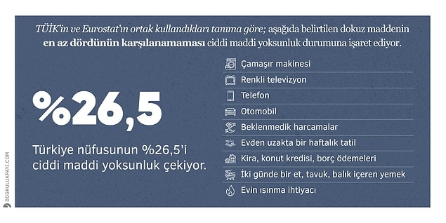 11. TÜİK Gelir ve Yaşam Koşulları Araştırması sonuçlarına göre Türkiye nüfusunun %26,5’i ciddi maddi yoksunluk çekiyor.