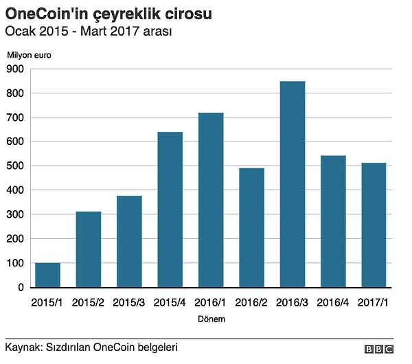 Şirketin topladığı paralar ve aldığı yatırımlar neticesinde karşılığında OneCoin'ler satın alan kişilere dağıtılıyordu. Ancak burada da bir problem vardı.