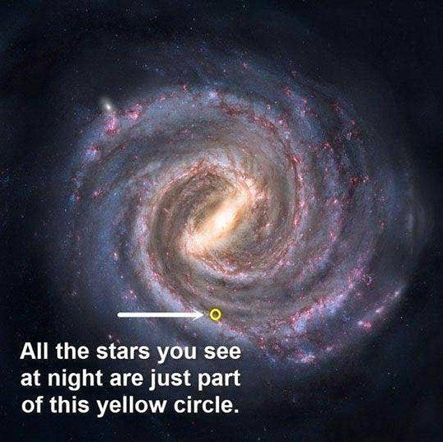 21. Biraz sizi üzelim, bu sarı daire kadar bir dilim bütün hayatınız boyunca görebileceğiniz yıldızların toplam miktarı..