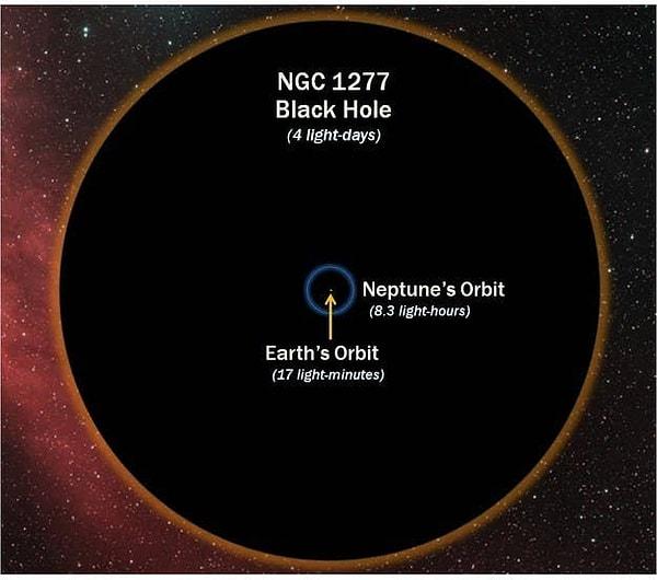 26. Şimdi gelelim en tartışmalı konulardan biri olan kara deliklere, en sonunda nasıl gözüktükleri hakkında fikir sahibi olabildiğimiz şu canavarlardan bahsediyorum. Tabiki de sizi biraz ürpertmek için Dünya ile ortalama bir karadeliğin boyutunu kıyasladık: