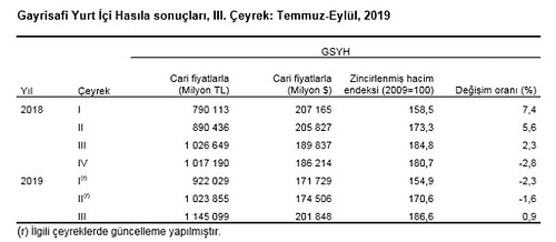 TÜİK Açıkladı: Türkiye Ekonomisi Yılın Üçüncü Çeyreğinde Yüzde 0,9 Büyüdü